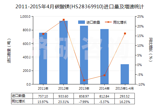 2011-2015年4月碳酸鎂(HS28369910)進口量及增速統(tǒng)計 2011-2015年4月碳酸鎂(HS28369910)進口量及增速統(tǒng)計